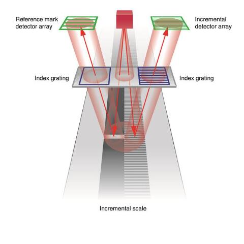 Renishaw雷尼绍光栅的工作原理